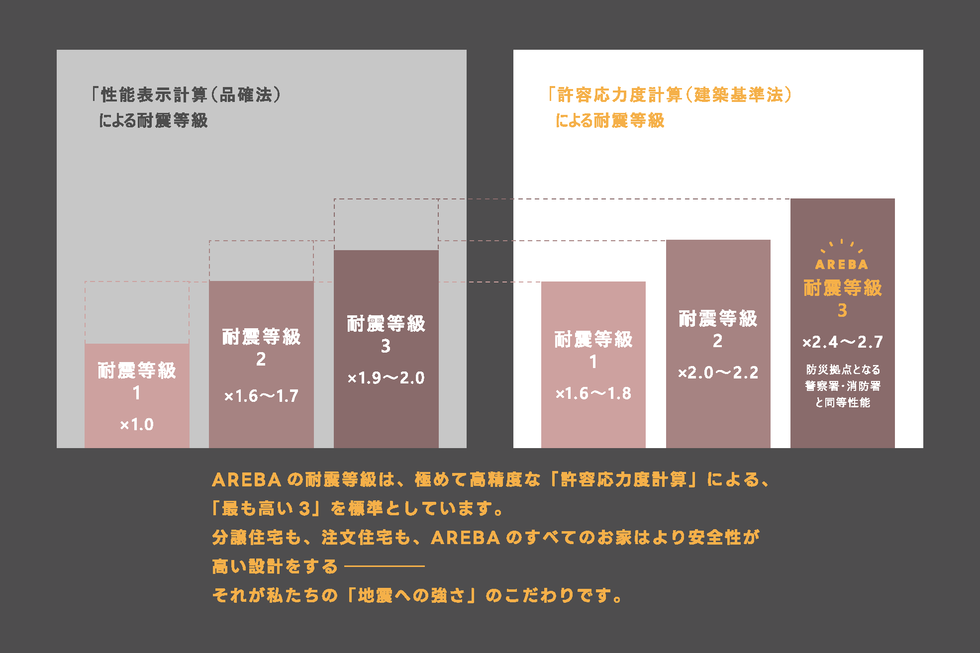 高い耐震性の理由 1